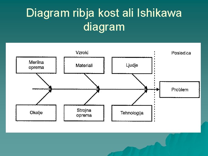 Diagram ribja kost ali Ishikawa diagram 