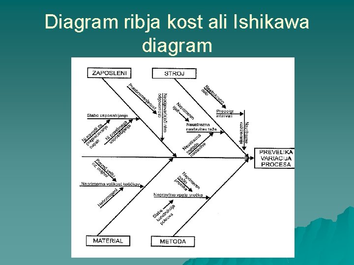 Diagram ribja kost ali Ishikawa diagram 