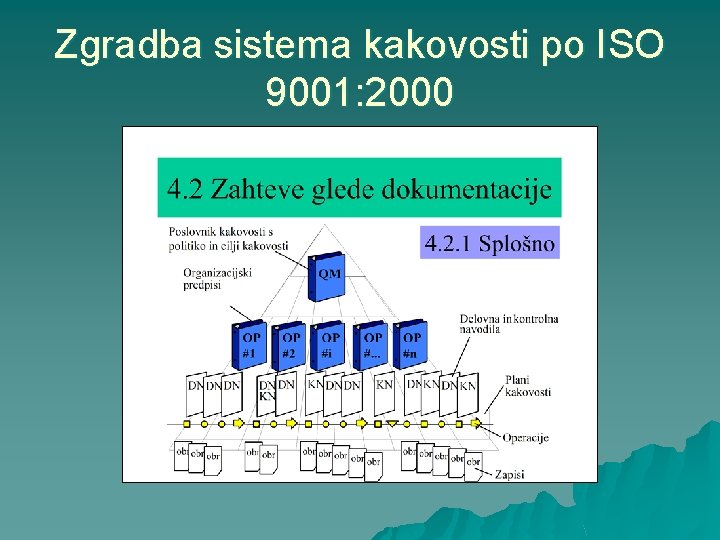 Zgradba sistema kakovosti po ISO 9001: 2000 