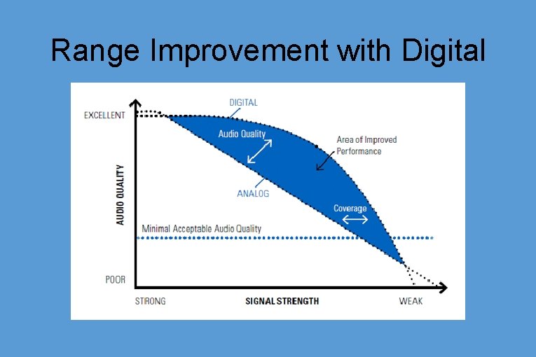 Range Improvement with Digital 