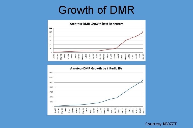 Growth of DMR Courtesy KB 0 ZZT 