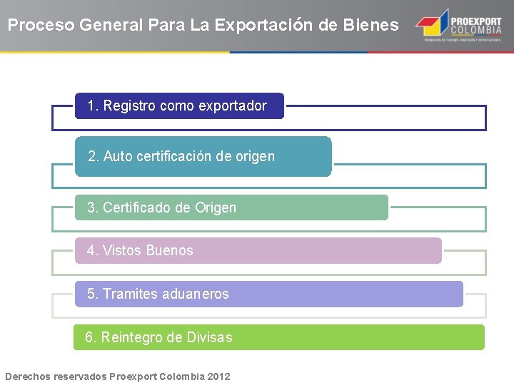 Proceso General Para La Exportación de Bienes 1. Registro como exportador 2. Auto certificación