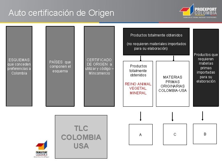 Auto certificación de Origen Productos totalmente obtenidos (no requieren materiales importados para su elaboración)