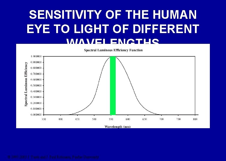 SENSITIVITY OF THE HUMAN EYE TO LIGHT OF DIFFERENT WAVELENGTHS © 1997 -2005 J.