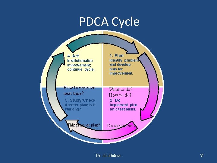 PDCA Cycle 1. Plan 4. Act Identify problem and develop plan for improvement. Institutionalize