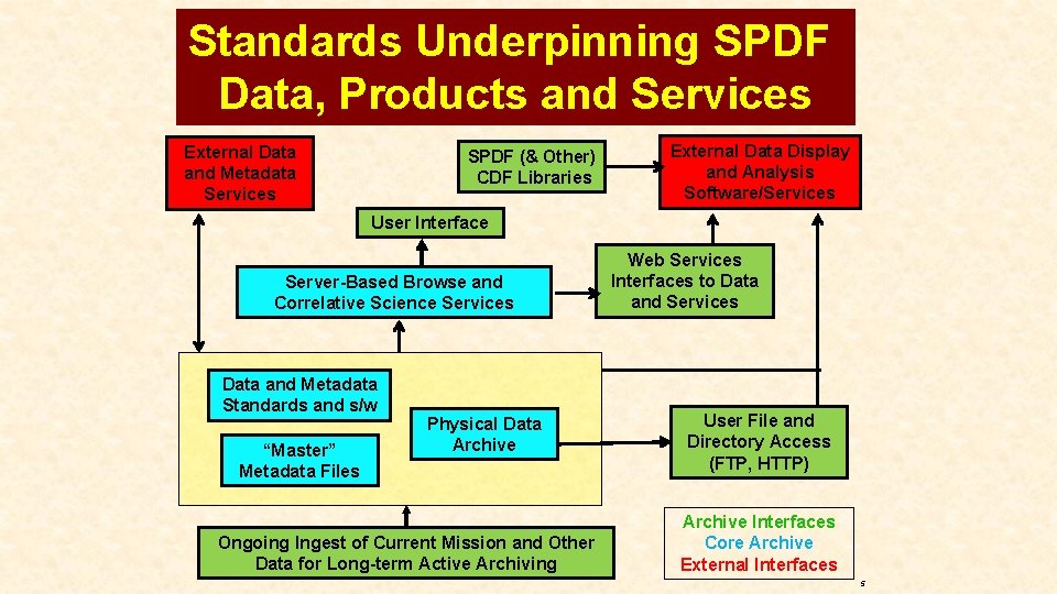 Standards Underpinning SPDF Data, Products and Services External Data and Metadata Services SPDF (&