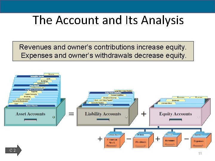 2 - 11 The Account and Its Analysis Revenues and owner’s contributions increase equity.