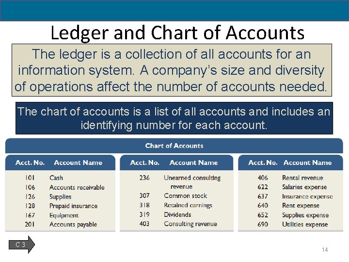 2 - 14 Ledger and Chart of Accounts The ledger is a collection of