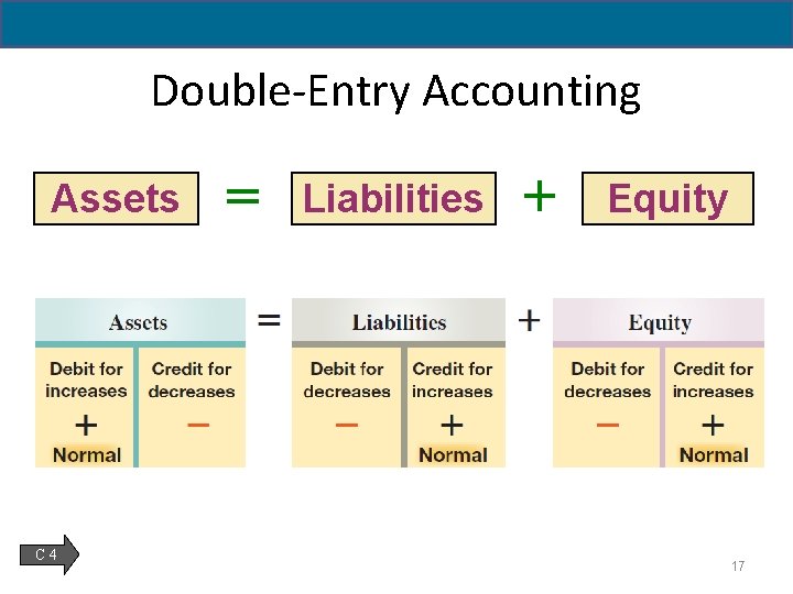 2 - 17 Double-Entry Accounting Assets C 4 = Liabilities + Equity 17 