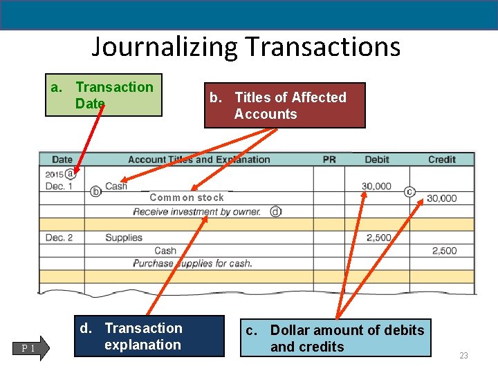 2 - 23 Journalizing Transactions a. Transaction Date b. Titles of Affected Accounts Common