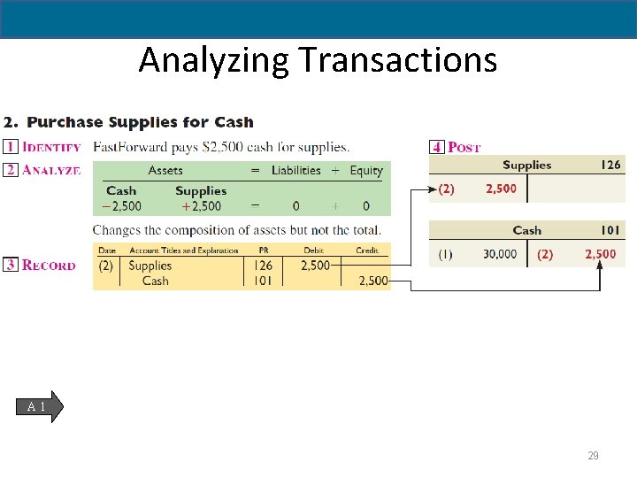 2 - 29 Analyzing Transactions A 1 29 
