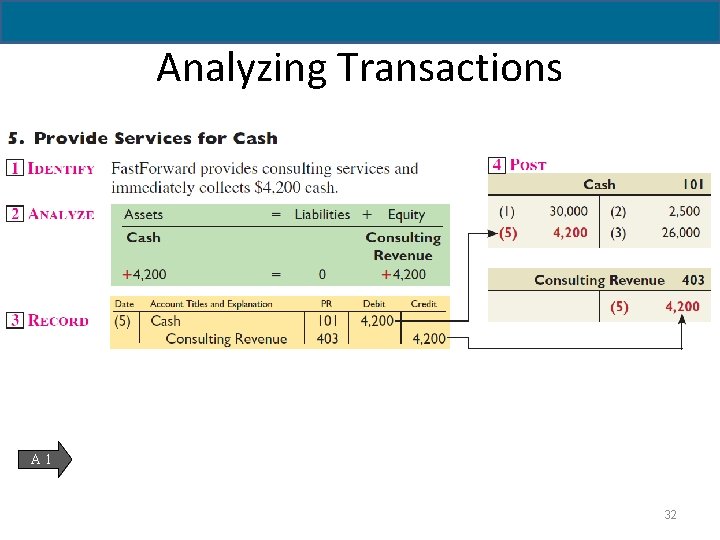 2 - 32 Analyzing Transactions A 1 32 