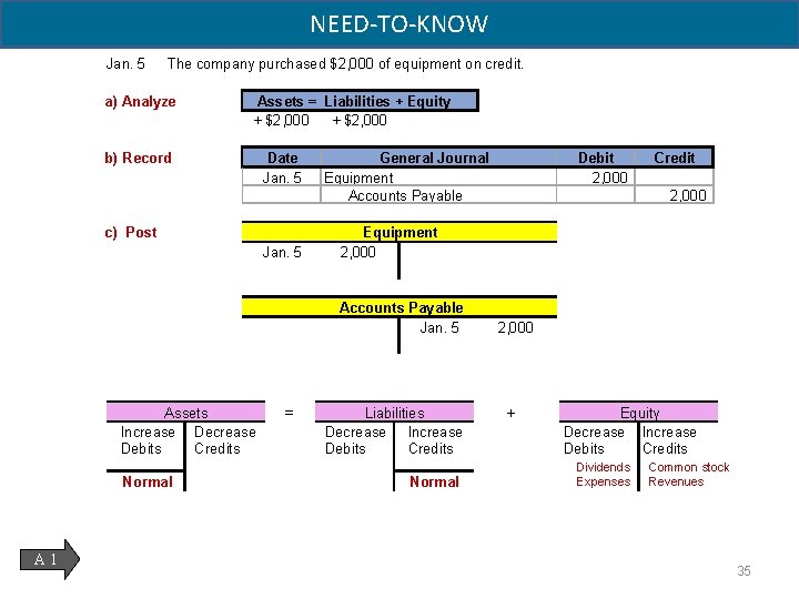 NEED-TO-KNOW Jan. 5 The company purchased $2, 000 of equipment on credit. a) Analyze