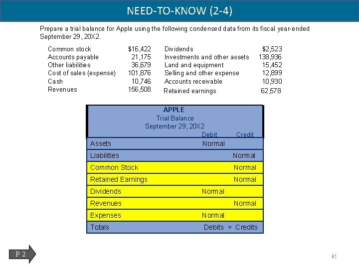 NEED-TO-KNOW (2 -4) Prepare a trial balance for Apple using the following condensed data