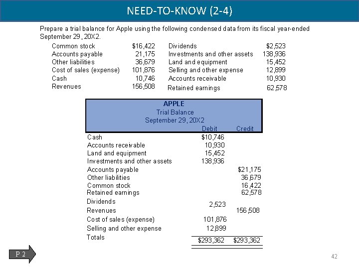 NEED-TO-KNOW (2 -4) Prepare a trial balance for Apple using the following condensed data