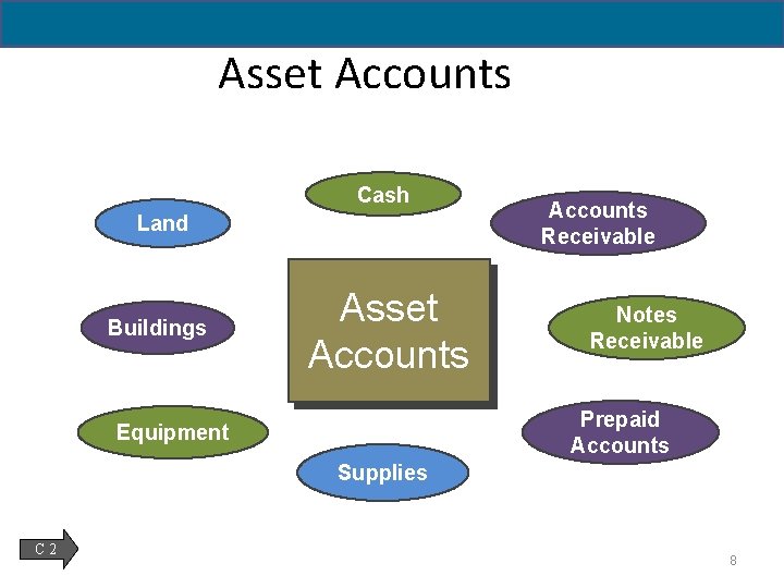 2 -8 Asset Accounts Cash Land Buildings Asset Accounts Receivable Notes Receivable Prepaid Accounts