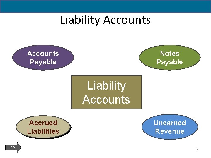 2 -9 Liability Accounts Payable Notes Payable Liability Accounts Accrued Liabilities C 2 Unearned
