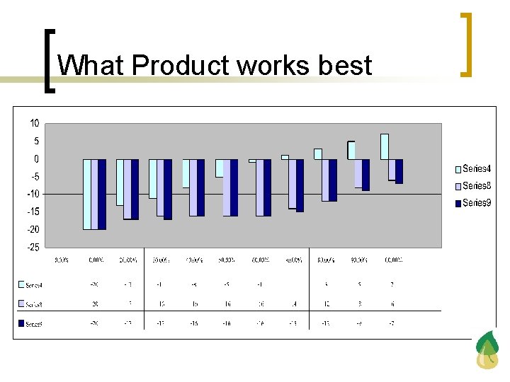 What Product works best 