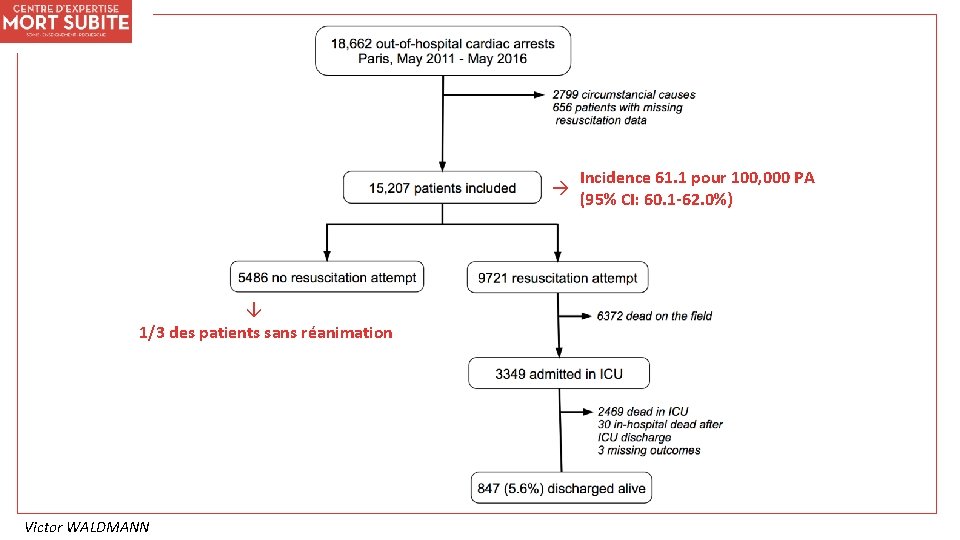  1/3 des patients sans réanimation Victor WALDMANN Incidence 61. 1 pour 100, 000
