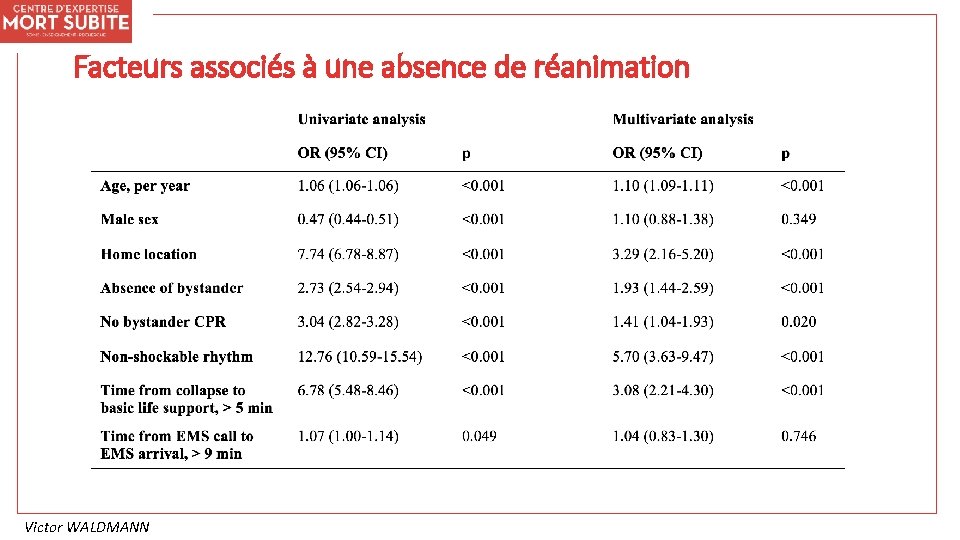 Facteurs associés à une absence de réanimation Victor WALDMANN 