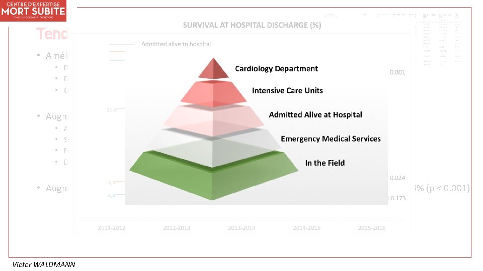 Tendances • Amélioration de la prise en charge pré et intra hospitalière : •