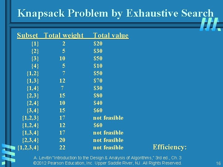 Knapsack Problem by Exhaustive Search Subset Total weight Total value {1} {2} {3} {4}