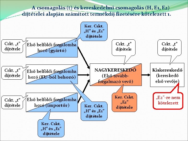 A csomagolás (t) és kereskedelmi csomagolás (H, E 1, E 2) díjtételei alapján számított