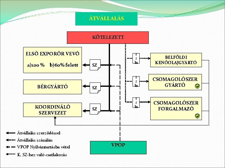 ÁTVÁLLALÁS KÖTELEZETT ELSŐ EXPORŐR VEVŐ a)100 % b)60% felett BÉRGYÁRTÓ KOORDINÁLÓ SZERVEZET SZ SZ