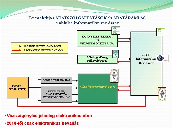 Termékdíjas ADATSZOLGÁLTATÁSOK és ADATÁRAMLÁS 1 ablak 1 informatikai rendszer MANUÁLIS ADATSZOLGÁLTATÁSOK KÖRNYEZETVÉDELMI ÉS VÍZÜGYI