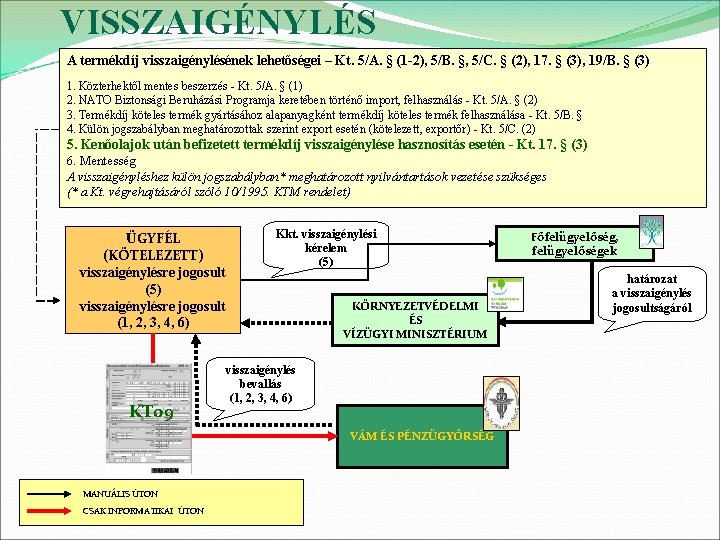 VISSZAIGÉNYLÉS A termékdíj visszaigénylésének lehetőségei – Kt. 5/A. § (1 -2), 5/B. §, 5/C.