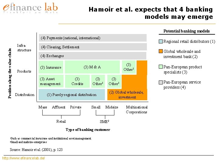 Hamoir et al. expects that 4 banking models may emerge Potential banking models Position