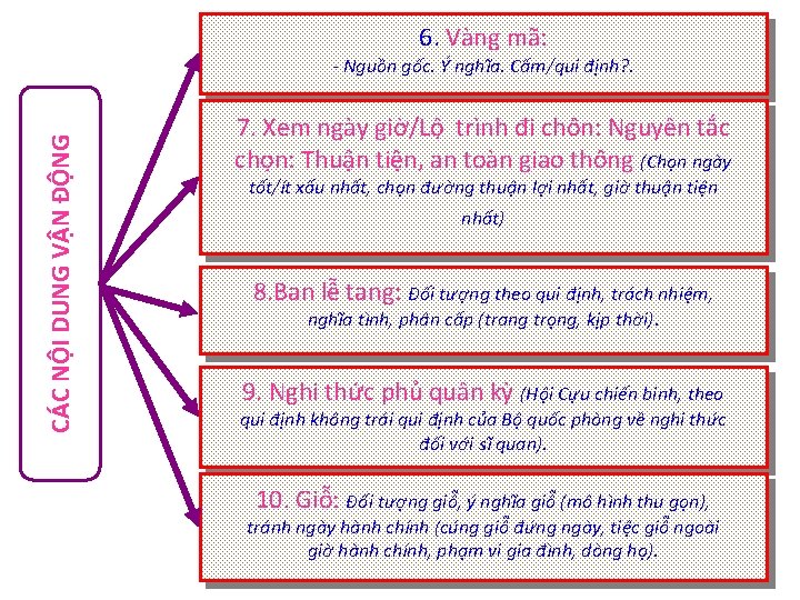 6. Vàng mã: CÁC NỘI DUNG VẬN ĐỘNG - Nguồn gốc. Ý nghĩa. Cấm/qui