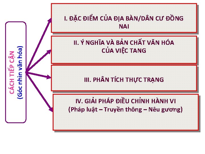 CÁCH TIẾP CẬN (Góc nhìn văn hóa) I. ĐẶC ĐIỂM CỦA ĐỊA BÀN/D N