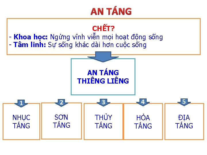 AN TÁNG CHẾT? - Khoa học: Ngừng vĩnh viễn mọi hoạt động sống -