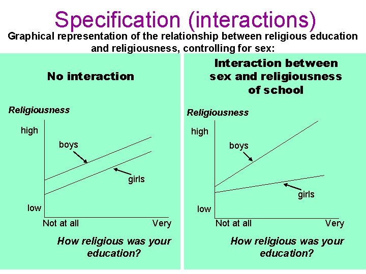 Specification (interactions) Graphical representation of the relationship between religious education and religiousness, controlling for