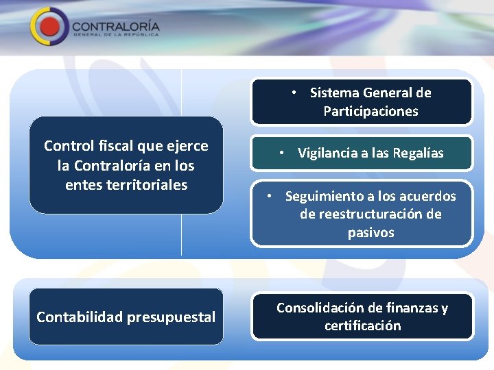  • Sistema General de Participaciones Control fiscal que ejerce la Contraloría en los
