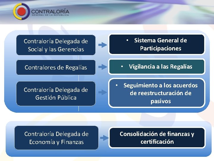 Contraloría Delegada de Social y las Gerencias • Sistema General de Participaciones Contralores de