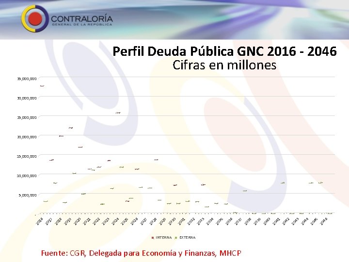 Perfil Deuda Pública GNC 2016 - 2046 Cifras en millones 35, 000 30, 000