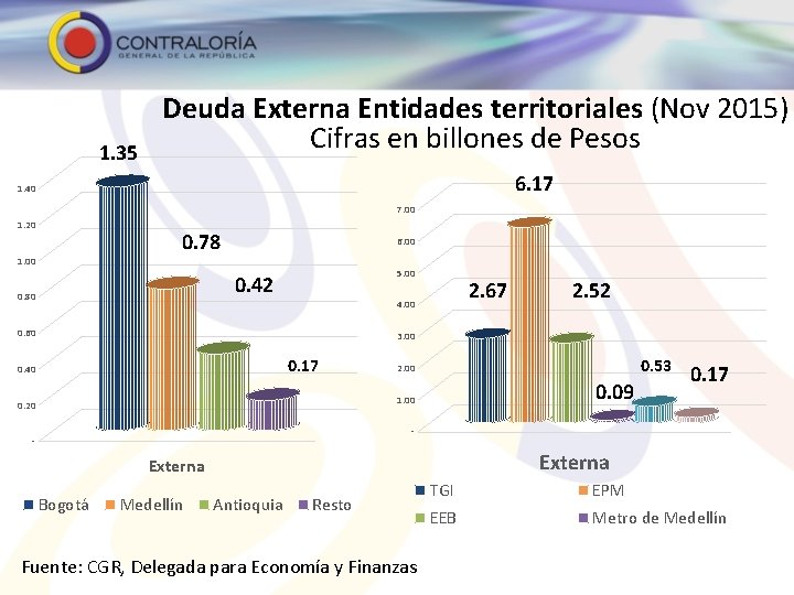 1. 35 Deuda Externa Entidades territoriales (Nov 2015) Cifras en billones de Pesos 6.