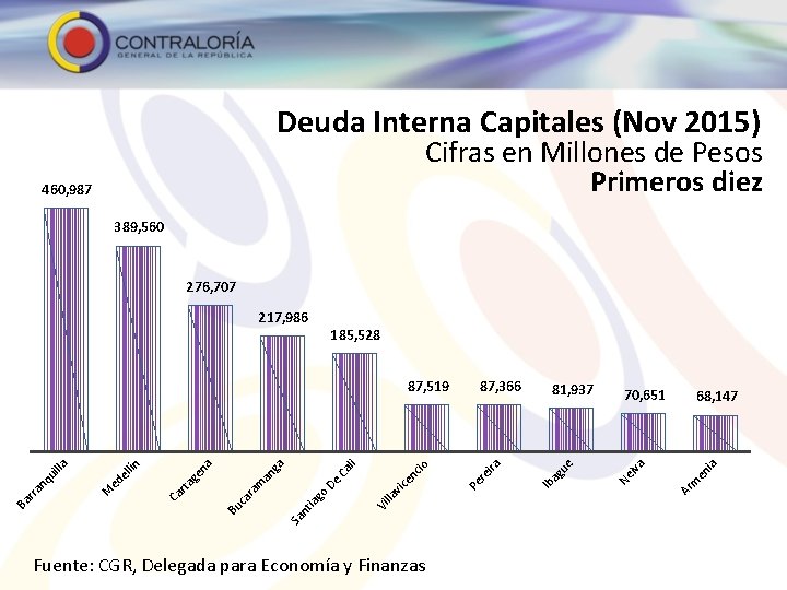 Deuda Interna Capitales (Nov 2015) Cifras en Millones de Pesos Primeros diez 460, 987