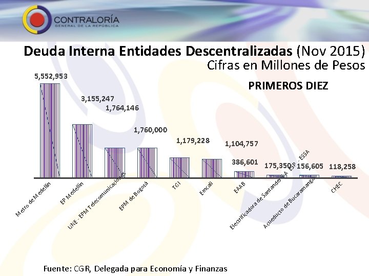 Deuda Interna Entidades Descentralizadas (Nov 2015) Cifras en Millones de Pesos 5, 552, 953