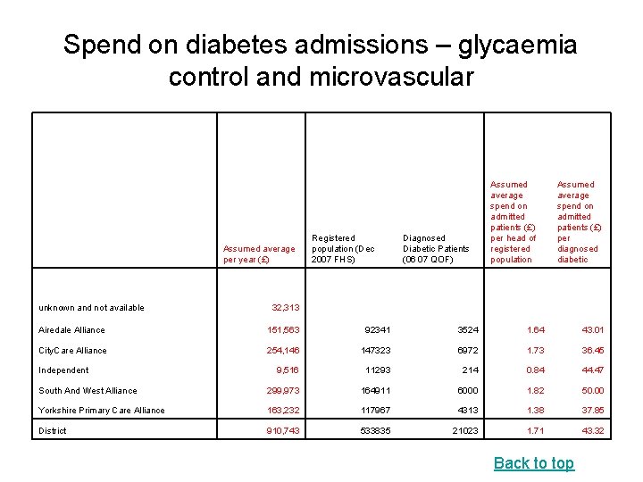 Spend on diabetes admissions – glycaemia control and microvascular Assumed average per year (£)