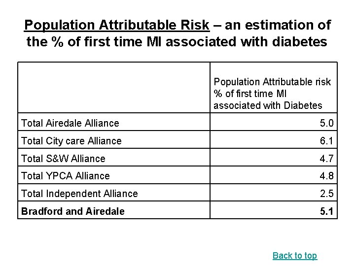 Population Attributable Risk – an estimation of the % of first time MI associated