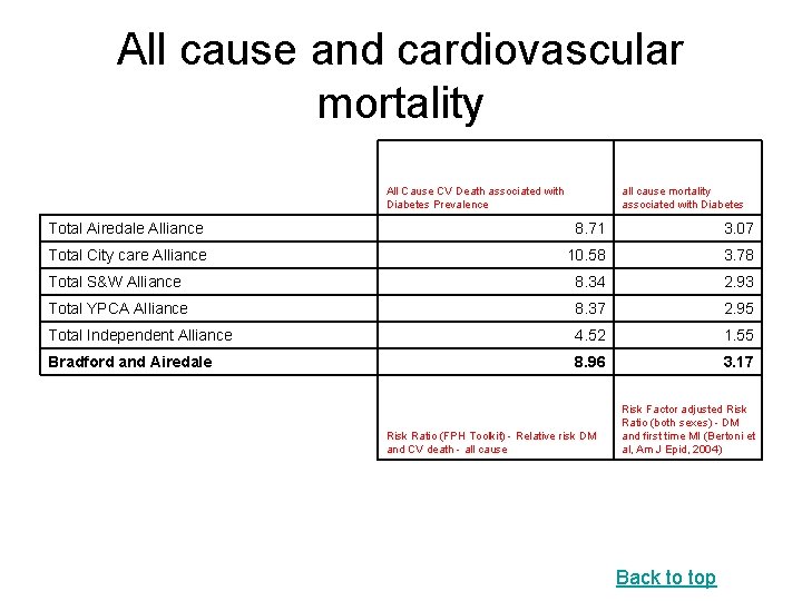All cause and cardiovascular mortality All Cause CV Death associated with Diabetes Prevalence all