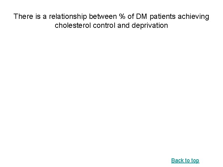 There is a relationship between % of DM patients achieving cholesterol control and deprivation