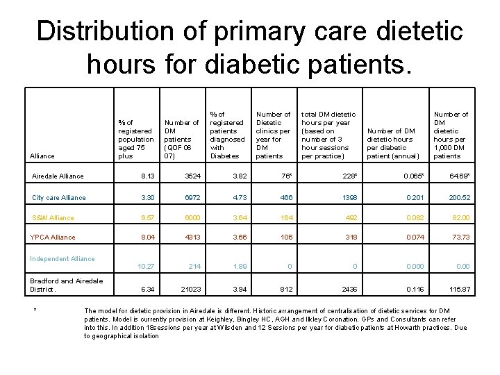 Distribution of primary care dietetic hours for diabetic patients. % of registered population aged