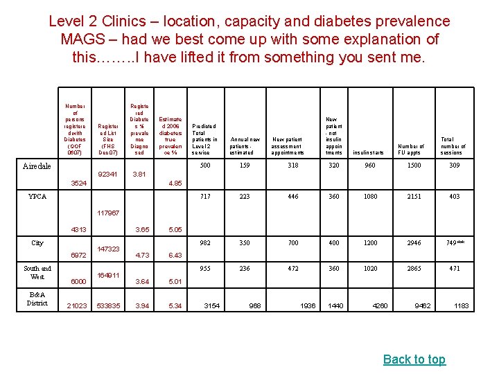 Level 2 Clinics – location, capacity and diabetes prevalence MAGS – had we best