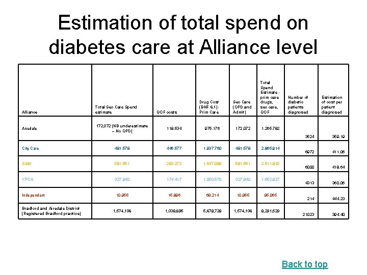 Estimation of total spend on diabetes care at Alliance level Alliance Airedale Total Sec