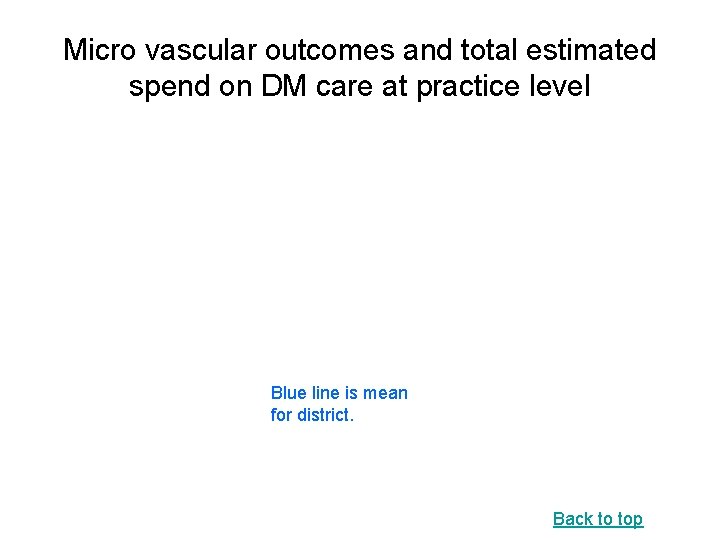 Micro vascular outcomes and total estimated spend on DM care at practice level Blue