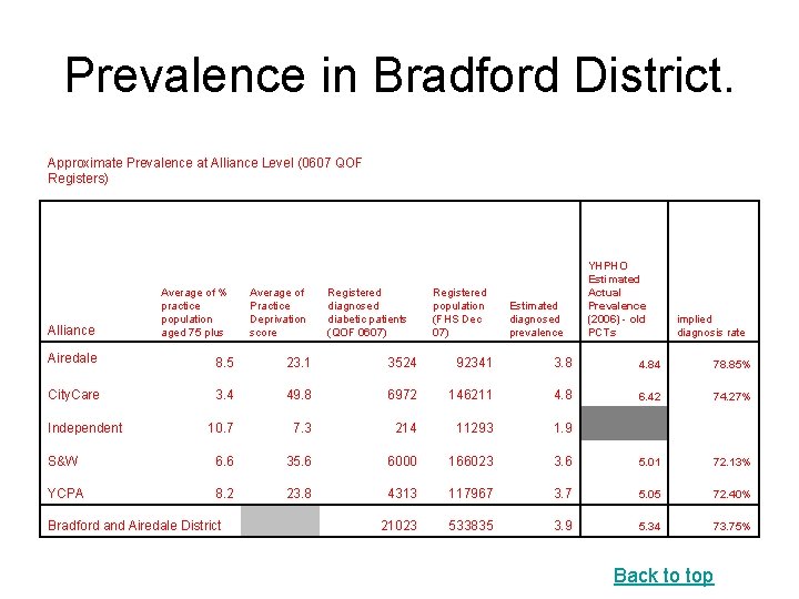 Prevalence in Bradford District. Approximate Prevalence at Alliance Level (0607 QOF Registers) Alliance Average